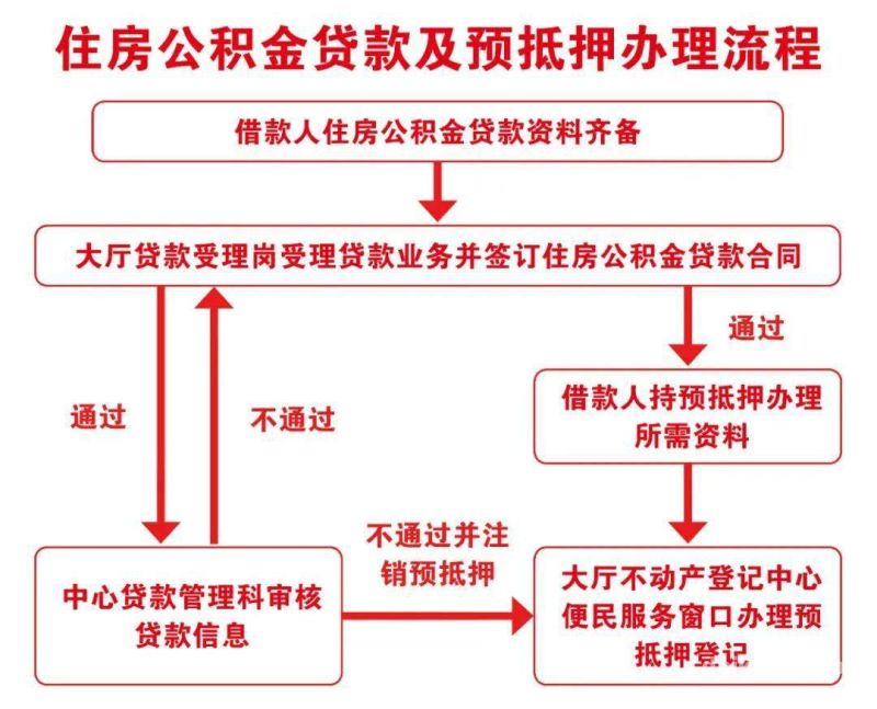 北京房产抵押贷款需要提供什么材料（房屋贷款注意条件)