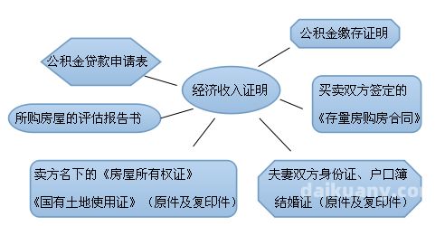 邵阳房产贷款可贷年限（房产经营贷款申请流程资料）