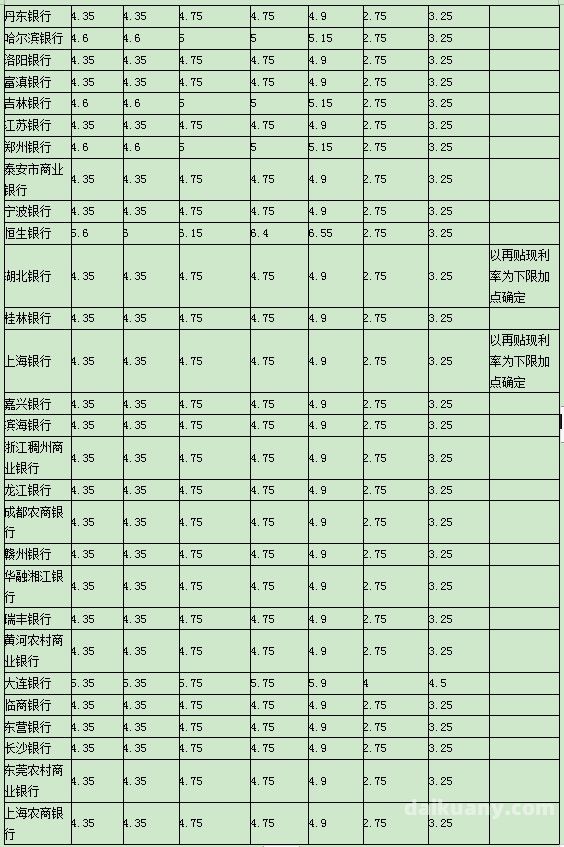 上海现在企业贷款利率表（上海企业银行贷款）